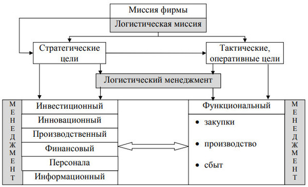 схема логистики предприятия